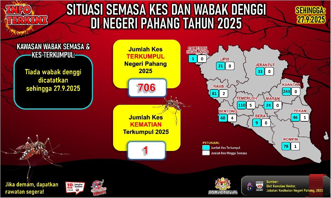Situasi Semasa Kes & Wabak Denggi di Negeri Pahang Sehingga 27.9.2025